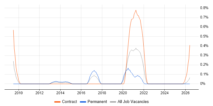 CRUD job vacancy trend in Wales