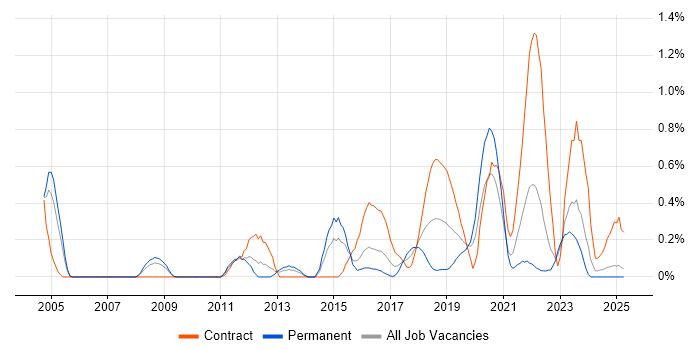 Job vacancy trend for Cryptography in Wales Job vacancy trend for Cryptography in Wales