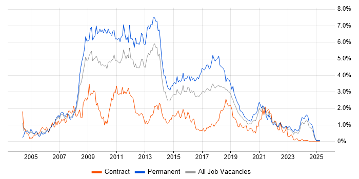 Job vacancy trend for C# Developer in Wales Job vacancy trend for C# Developer in Wales