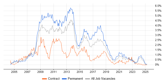 Job vacancy trend for C# .NET Developer in Wales Job vacancy trend for C# .NET Developer in Wales