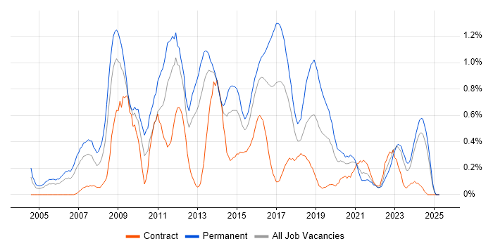 Job vacancy trend for C# Software Developer in Wales Job vacancy trend for C# Software Developer in Wales