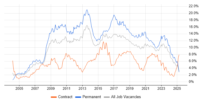 Job vacancy trend for C# in Wales