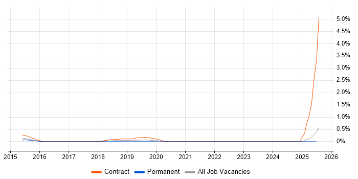 Job vacancy trend for CSOC in Wales Job vacancy trend for CSOC in Wales