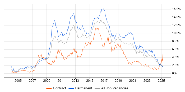 Job vacancy trend for CSS in Wales Job vacancy trend for CSS in Wales