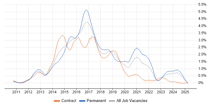 Job vacancy trend for CSS3 in Wales Job vacancy trend for CSS3 in Wales