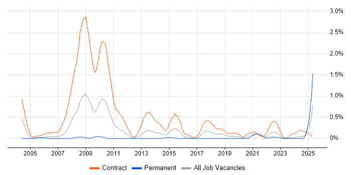 Job vacancy trend for CTC Cleared in Wales Job vacancy trend for CTC Cleared in Wales
