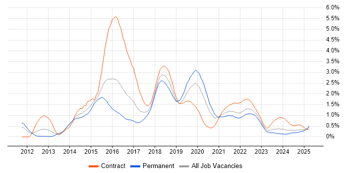 Job vacancy trend for Cucumber in Wales