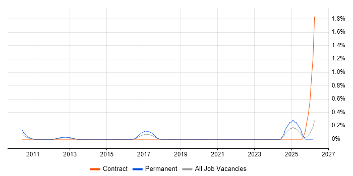 CUDA job vacancy trend in Wales