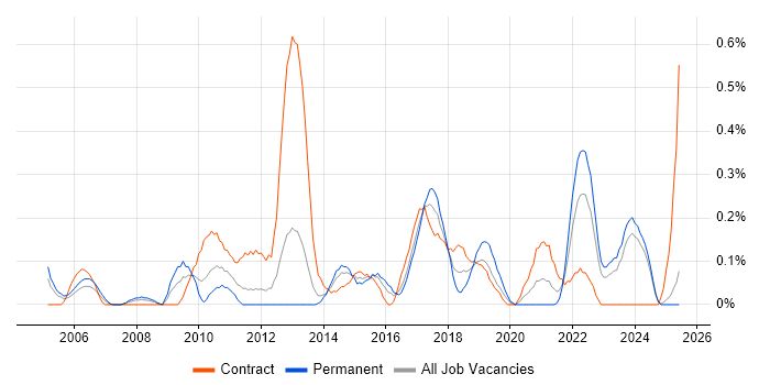 Job vacancy trend for Culture Change in Wales Job vacancy trend for Culture Change in Wales