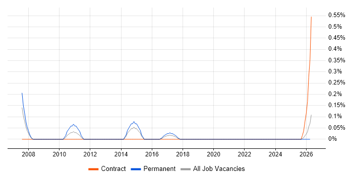 Customer Analytics job vacancy trend in Wales
