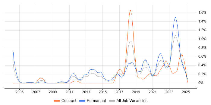 Job vacancy trend for Customer-Centricity in Wales Job vacancy trend for Customer-Centricity in Wales