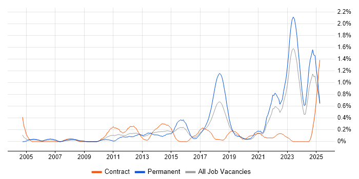 Job vacancy trend for Customer Engagement in Wales Job vacancy trend for Customer Engagement in Wales