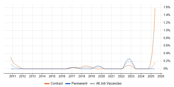 Job vacancy trend for Customer Journey Map in Wales Job vacancy trend for Customer Journey Map in Wales