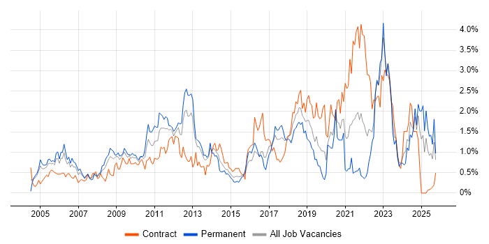 Customer Requirements job vacancy trend in Wales