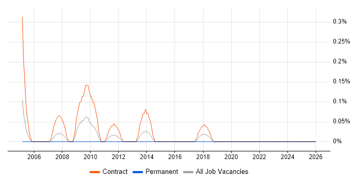 Cutover Planning job vacancy trend in Wales