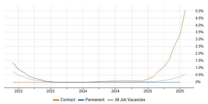 Job vacancy trend for Cyber Assurance in Wales