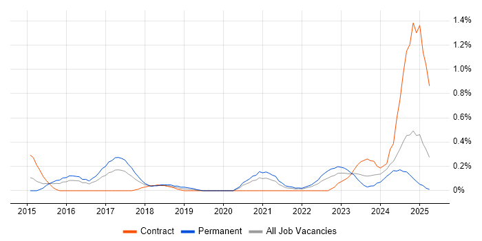 Job vacancy trend for Cyberattack in Wales