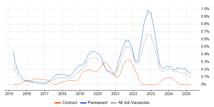 Job vacancy trend for Cyber Essentials in Wales Job vacancy trend for Cyber Essentials in Wales