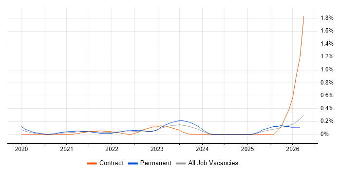 Cyber Kill Chain job vacancy trend in Wales