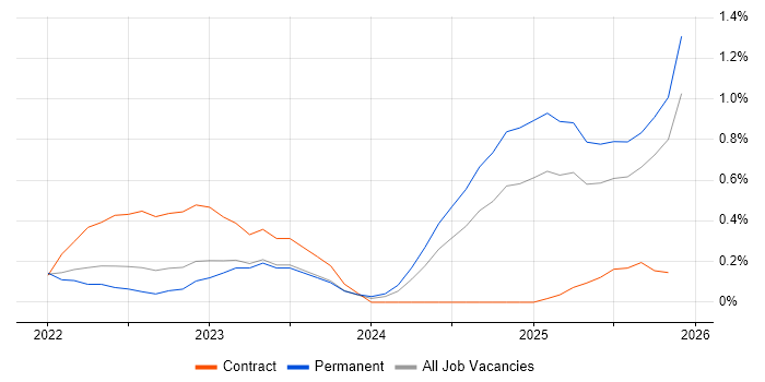 Cyber Resilience job vacancy trend in Wales