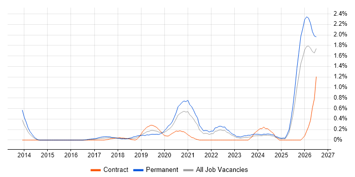 Cybersecurity Analyst job vacancy trend in Wales
