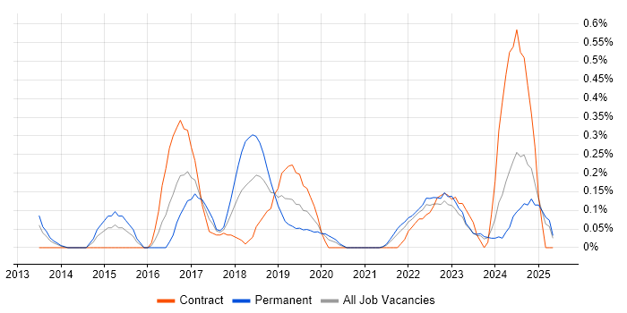 Job vacancy trend for Cybersecurity Consultant in Wales Job vacancy trend for Cybersecurity Consultant in Wales