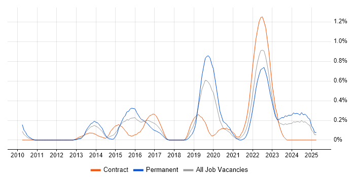 Job vacancy trend for Cybersecurity Engineer in Wales Job vacancy trend for Cybersecurity Engineer in Wales