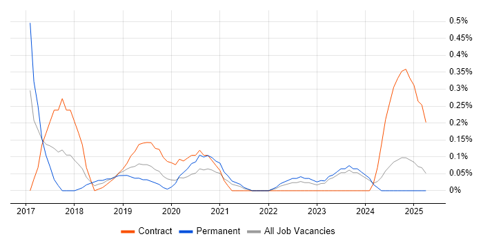 Job vacancy trend for Cybersecurity Specialist in Wales Job vacancy trend for Cybersecurity Specialist in Wales