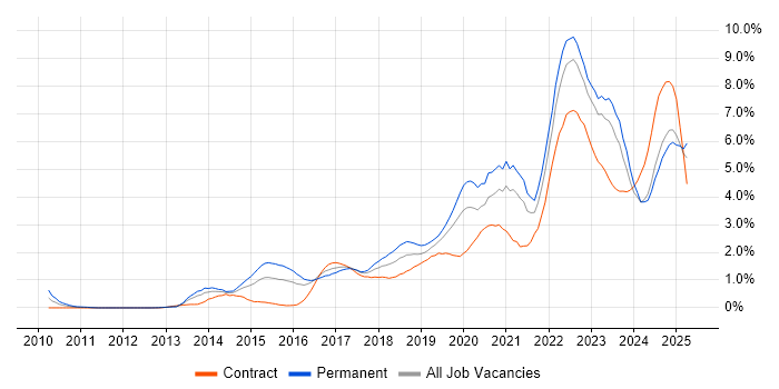 Job vacancy trend for Cybersecurity in Wales