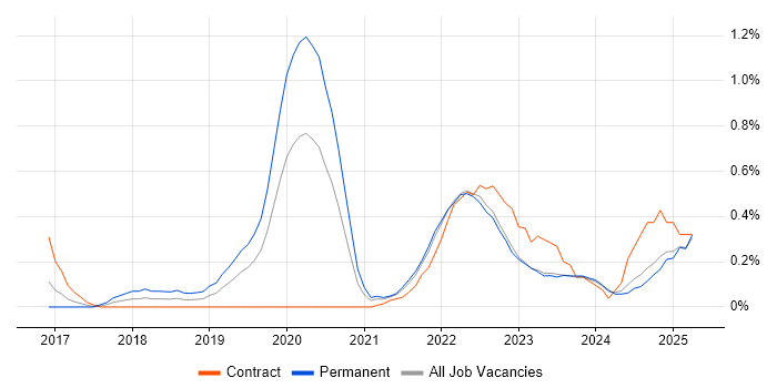 Job vacancy trend for Cyber Threat Intelligence in Wales Job vacancy trend for Cyber Threat Intelligence in Wales