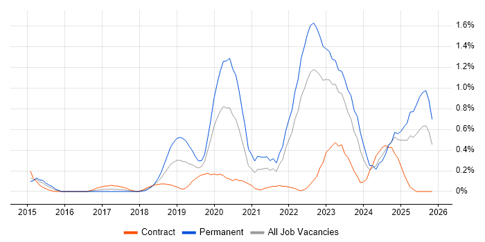 Cyber Threat job vacancy trend in Wales