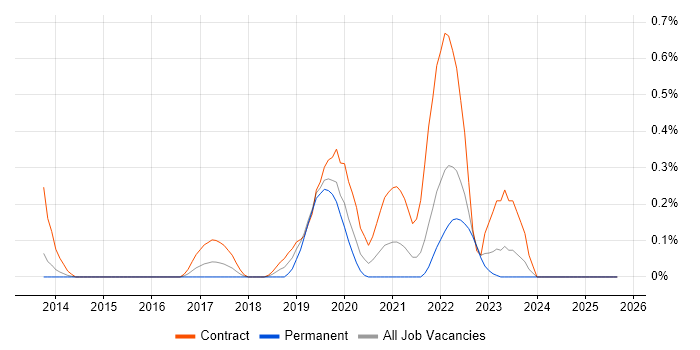 CyberArk job vacancy trend in Wales