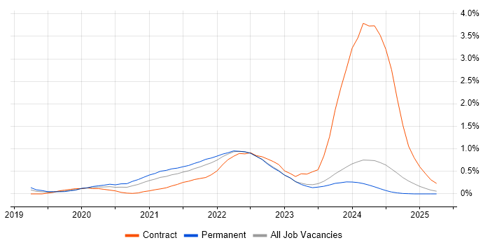 Job vacancy trend for Cypress.io in Wales