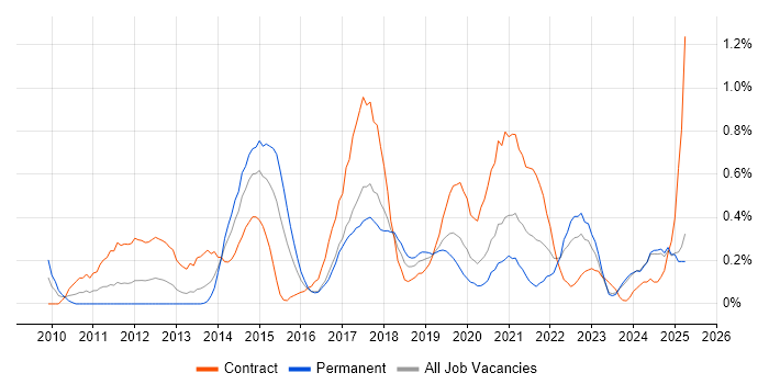 Job vacancy trend for Dashboard Development in Wales