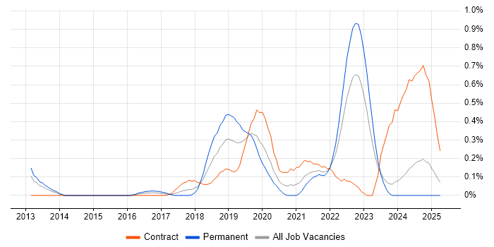 Job vacancy trend for Data Analysis Expressions in Wales Job vacancy trend for Data Analysis Expressions in Wales