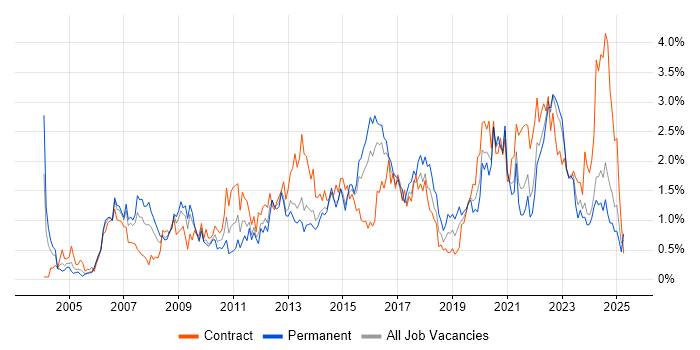 Job vacancy trend for Data Analysis in Wales Job vacancy trend for Data Analysis in Wales