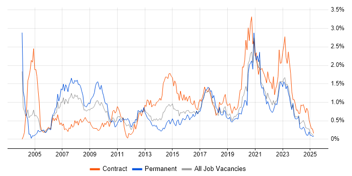 Job vacancy trend for Data Analyst in Wales
