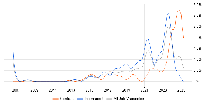 Job vacancy trend for Data Analytics in Wales