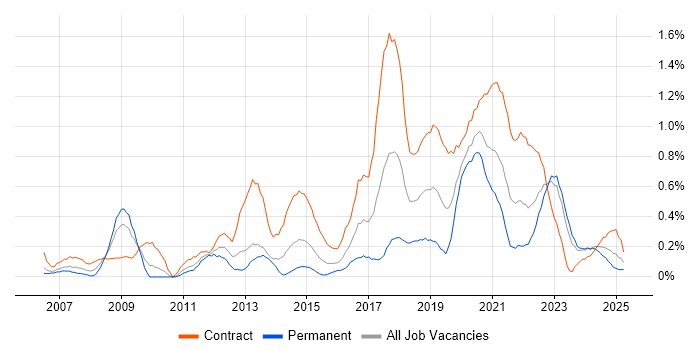 Job vacancy trend for Data Architect in Wales Job vacancy trend for Data Architect in Wales