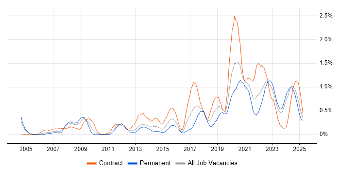 Job vacancy trend for Data Architecture in Wales Job vacancy trend for Data Architecture in Wales