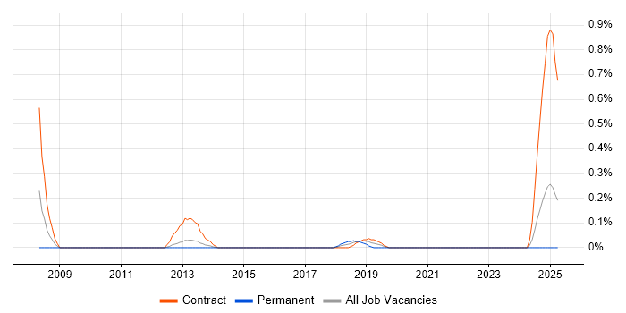 Job vacancy trend for Data Centre Consultant in Wales Job vacancy trend for Data Centre Consultant in Wales