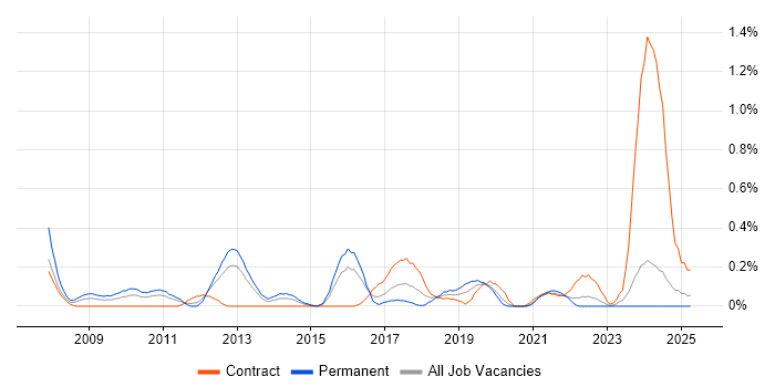 Job vacancy trend for Data Centre Engineer in Wales Job vacancy trend for Data Centre Engineer in Wales