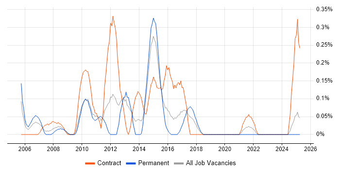 Job vacancy trend for Data Centre Manager in Wales