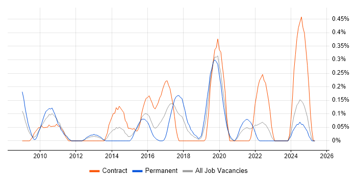 Job vacancy trend for Data Centre Operations in Wales Job vacancy trend for Data Centre Operations in Wales