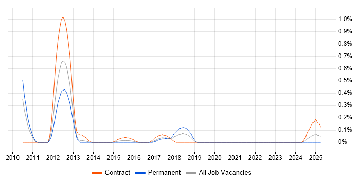 Job vacancy trend for Data Centre Specialist in Wales Job vacancy trend for Data Centre Specialist in Wales