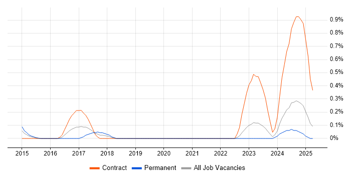 Job vacancy trend for Data Centre Technician in Wales Job vacancy trend for Data Centre Technician in Wales
