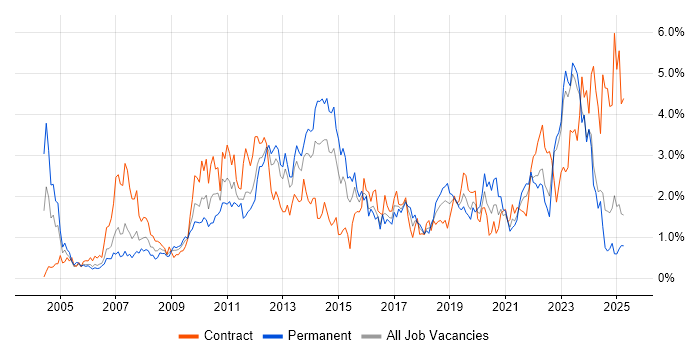 Job vacancy trend for Data Centre in Wales Job vacancy trend for Data Centre in Wales