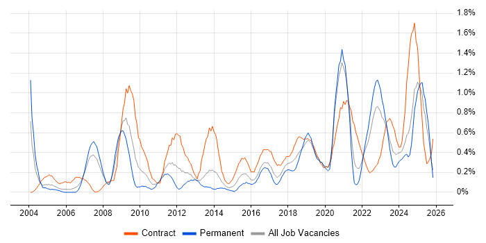 Data Collection job vacancy trend in Wales