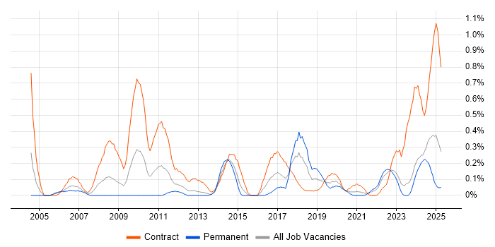 Job vacancy trend for Data Consultant in Wales