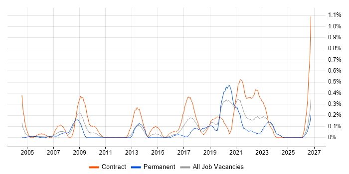 Data Design job vacancy trend in Wales